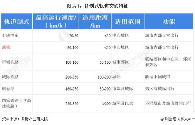 预见2022：《2022年中国地铁行业全景图谱》(附市场规模、竞争格局和发展趋势等)