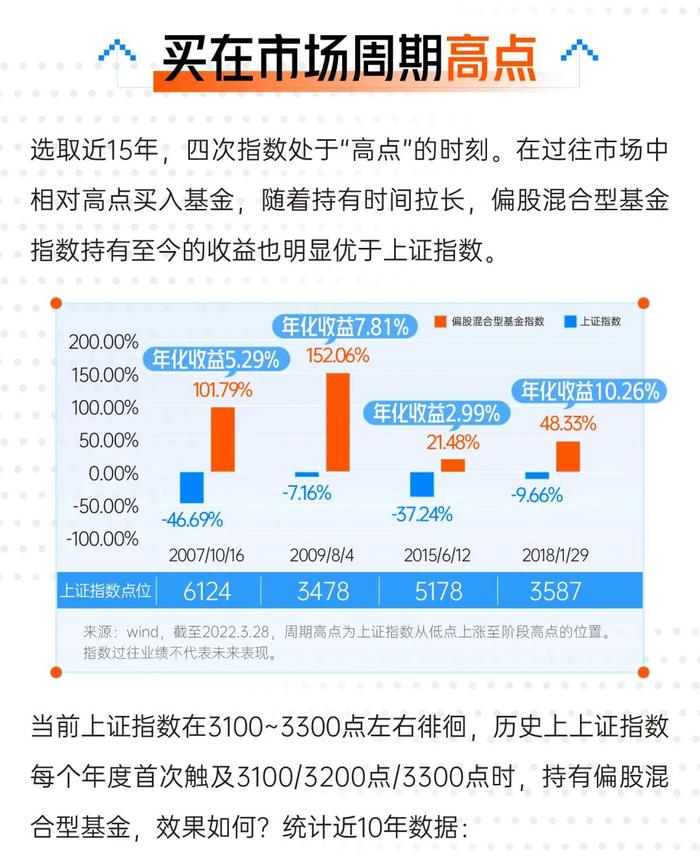 目前的时点 还能不能买基金？