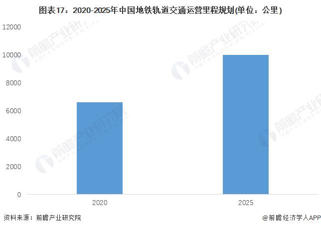 预见2022：《2022年中国地铁行业全景图谱》(附市场规模、竞争格局和发展趋势等)