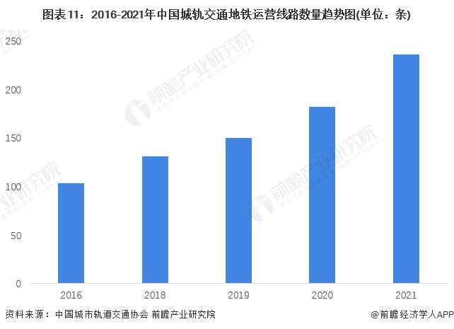 预见2022：《2022年中国地铁行业全景图谱》(附市场规模、竞争格局和发展趋势等)