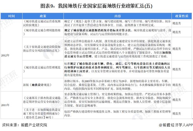 预见2022：《2022年中国地铁行业全景图谱》(附市场规模、竞争格局和发展趋势等)