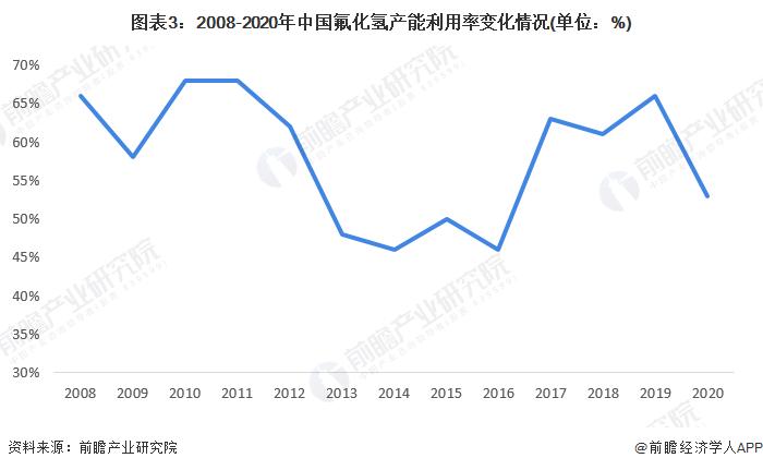 2022年中国氢氟酸市场供需现状分析 产量持续增加但产能利用率却仍较低【组图】