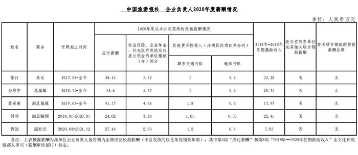 中国旅游报社公示2020年度工资总额信息及企业负责人薪酬情况