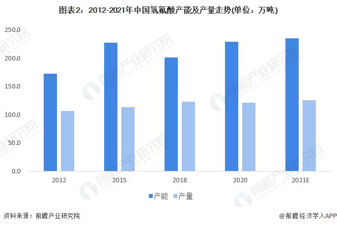 2022年中国氢氟酸市场供需现状分析 产量持续增加但产能利用率却仍较低【组图】