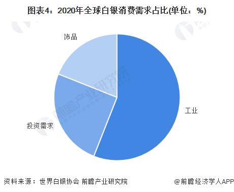 2022年中国白银行业市场供需现状及发展前景分析 需求推动白银价格长期持续增长【组图】