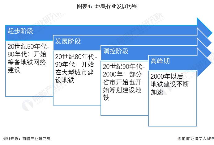 预见2022：《2022年中国地铁行业全景图谱》(附市场规模、竞争格局和发展趋势等)