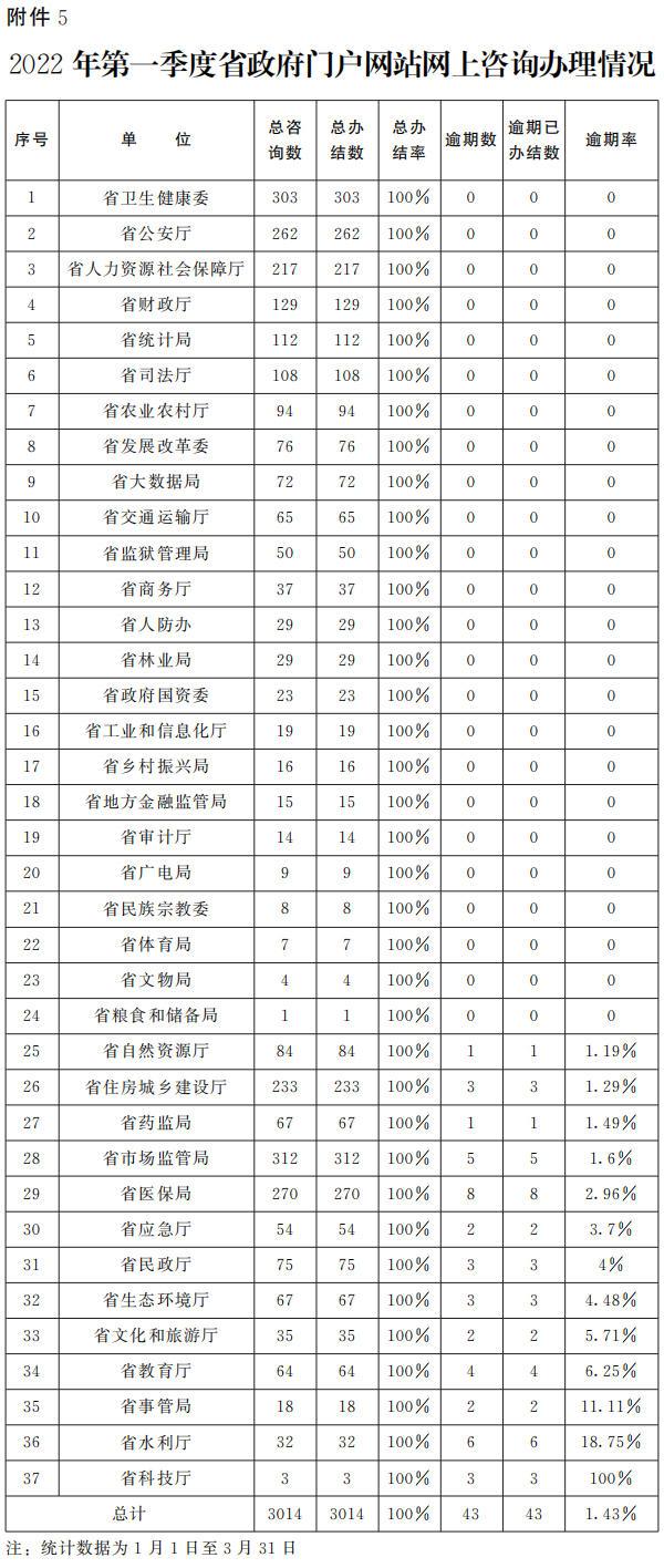 通报来了！河南省2022年第一季度政府网站及政务新媒体合格率均为99.9%