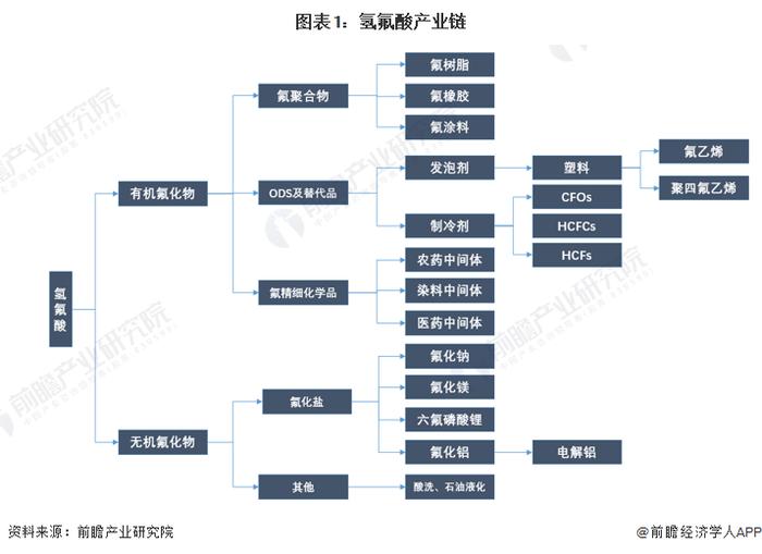 2022年中国氢氟酸市场供需现状分析 产量持续增加但产能利用率却仍较低【组图】