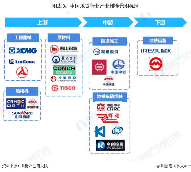 预见2022：《2022年中国地铁行业全景图谱》(附市场规模、竞争格局和发展趋势等)