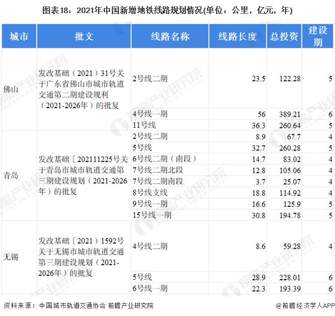 预见2022：《2022年中国地铁行业全景图谱》(附市场规模、竞争格局和发展趋势等)