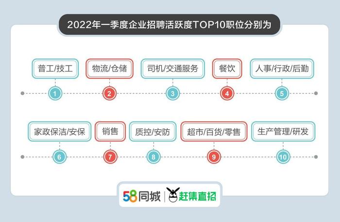 58同城、赶集直招解读2022年一季度招聘求职现状：成渝招就两旺，普工招聘需求最高