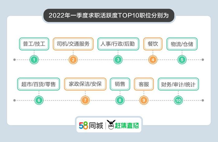 58同城、赶集直招解读2022年一季度招聘求职现状：成渝招就两旺，普工招聘需求最高