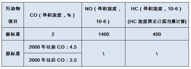 北京：新修订汽油车遥感检测标准将于10月1日正式实施