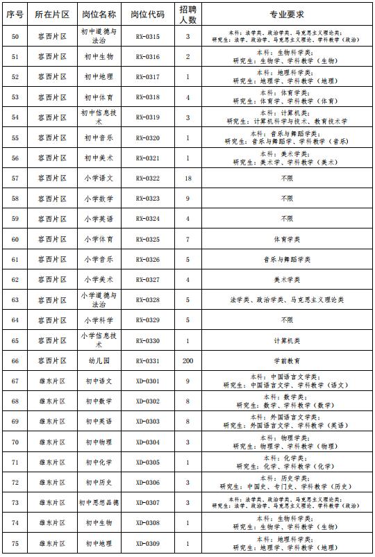 854名！不限户籍！河北雄安新区最新招聘来了，岗位表