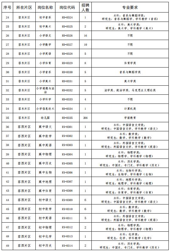 854名！不限户籍！河北雄安新区最新招聘来了，岗位表