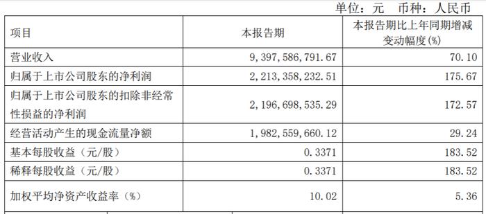 广汇能源第一季度归属股东净利同比增长175.67%至22.13亿元