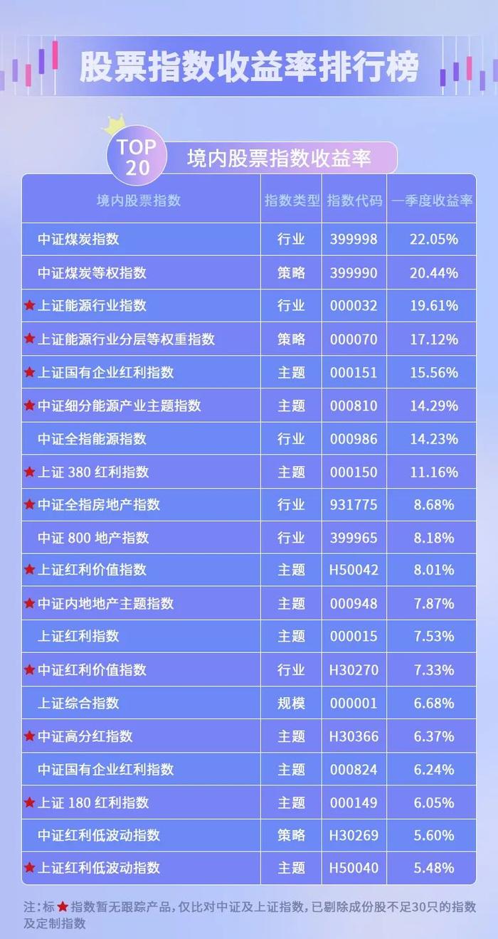 中证指数2022年一季度股票指数及相关产品概览