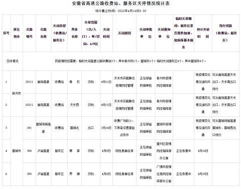 临时关闭这些高速公路收费站和服务区 安徽省交通厅最新公示