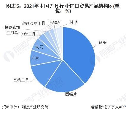 2022年中国刀具行业进出口贸易现状分析 贸易规模再创新高【组图】