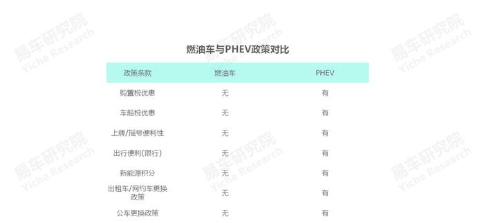 易车研究院：多政策助力，未来五年将是PHEV车市的黄金发展期