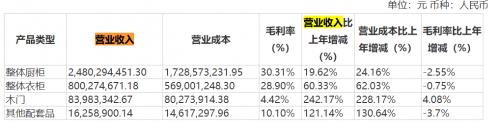 金牌橱柜之困