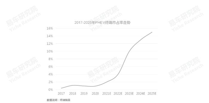 易车研究院：多政策助力，未来五年将是PHEV车市的黄金发展期