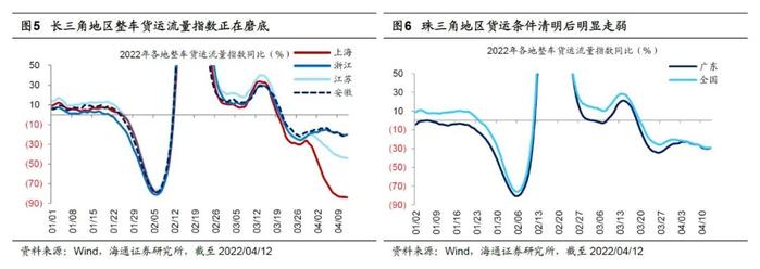 【策略甜点42】从物流状况看长三角与珠三角经济（海通郑子勋、荀玉根）