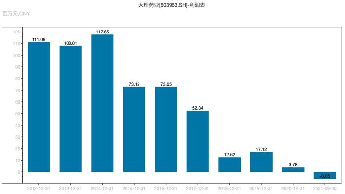 大理药业收获6连板，中药板块何时迎来整体上扬？