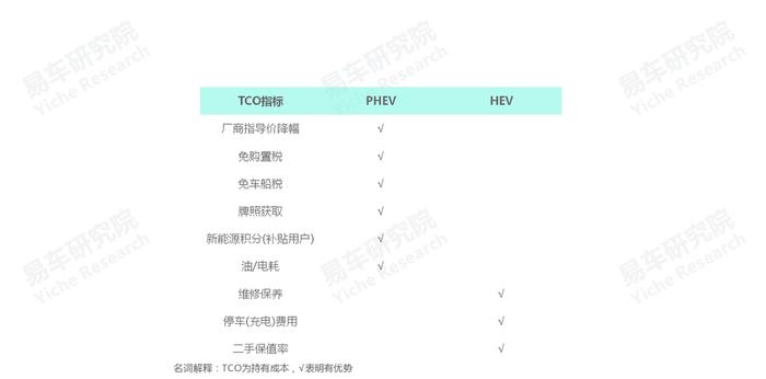 易车研究院：多政策助力，未来五年将是PHEV车市的黄金发展期