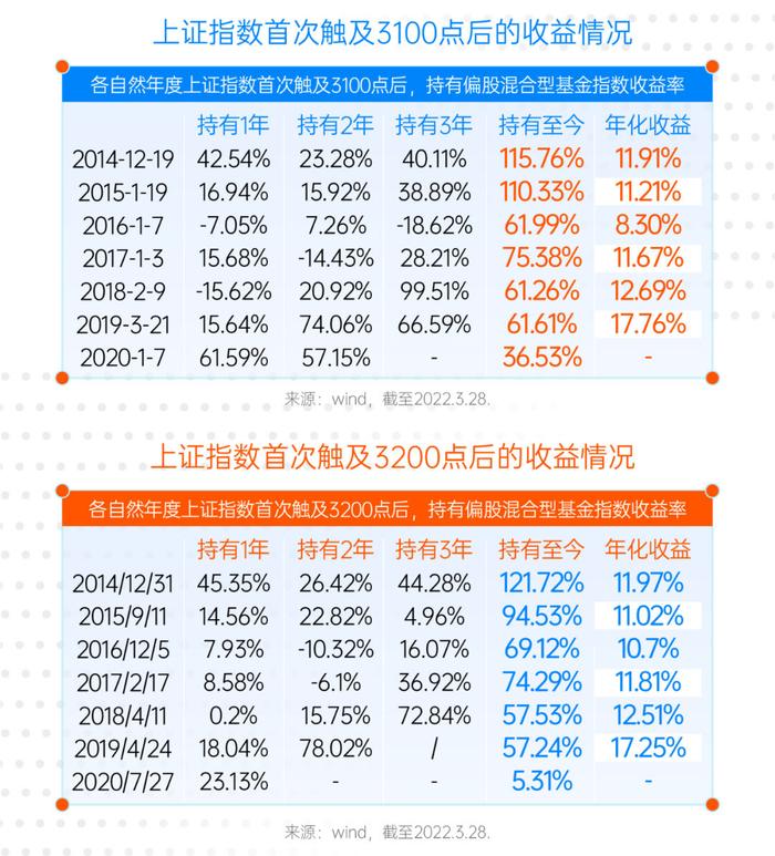 目前的时点 还能不能买基金？