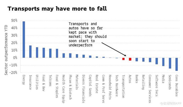 又一先行指标预示美国经济放缓！策略师警告：卡车销量暴跌，远离运输类股
