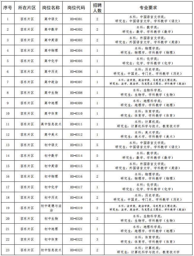 854名！不限户籍！河北雄安新区最新招聘来了，岗位表