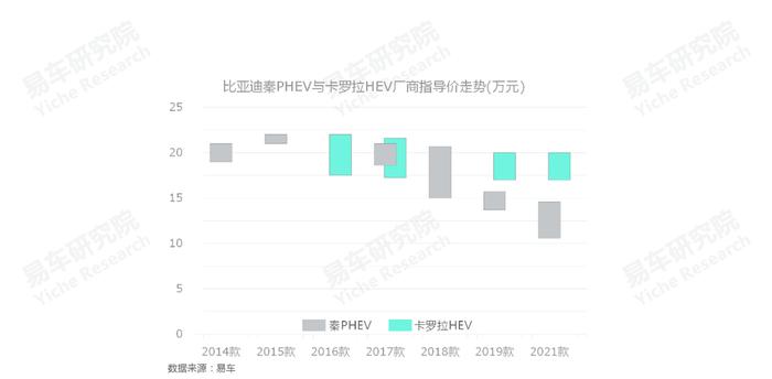 易车研究院：多政策助力，未来五年将是PHEV车市的黄金发展期