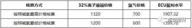 液碱价格坚挺 氯碱企业盈利水平如何？