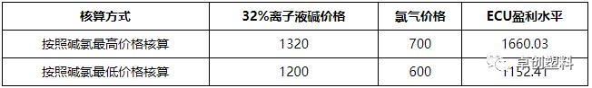 液碱价格坚挺 氯碱企业盈利水平如何？