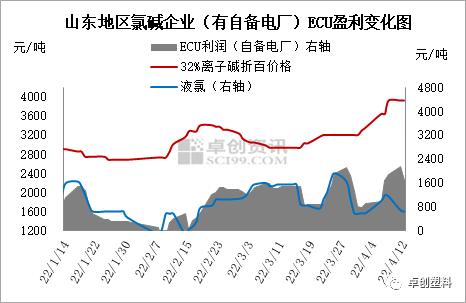 液碱价格坚挺 氯碱企业盈利水平如何？