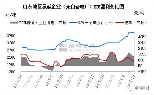 液碱价格坚挺 氯碱企业盈利水平如何？