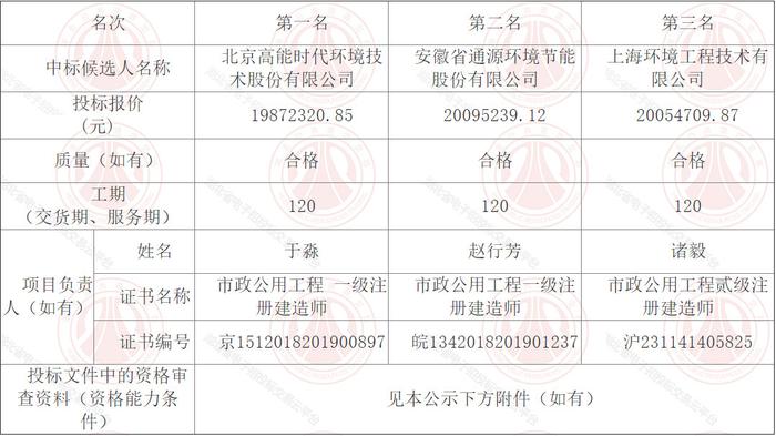 高能环境预中标湖北省实施城区生活垃圾填埋场封场修复项目（一期）