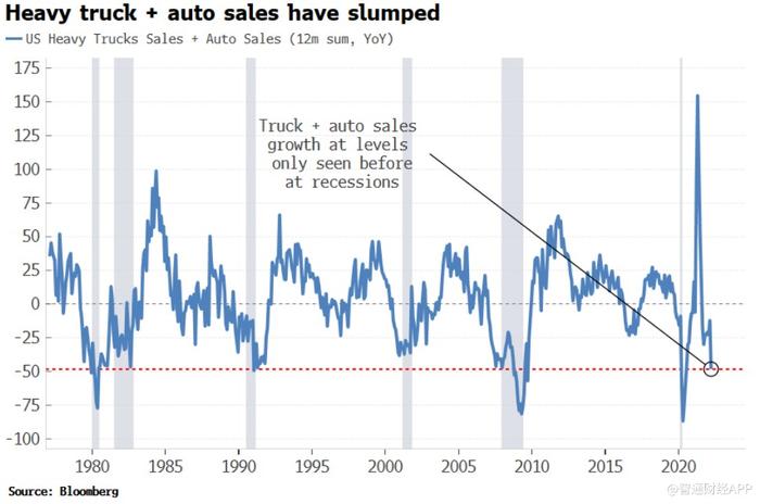 又一先行指标预示美国经济放缓！策略师警告：卡车销量暴跌，远离运输类股
