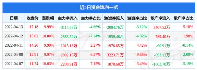 大理药业收获6连板，中药板块何时迎来整体上扬？