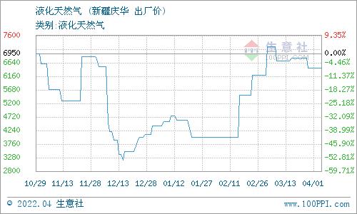 生意社：4月15日新疆庆华天然气价格动态