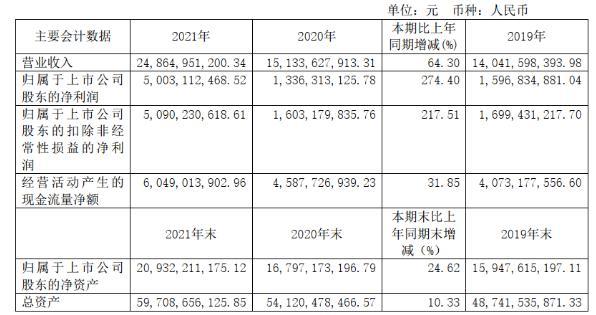 营收248.65亿元、净利50.03亿元，广汇能源2021成绩单刷新纪录