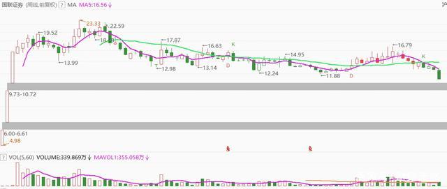 牛市“旗手”券商板块财达证券和国联证券双双跌停！发生了什么