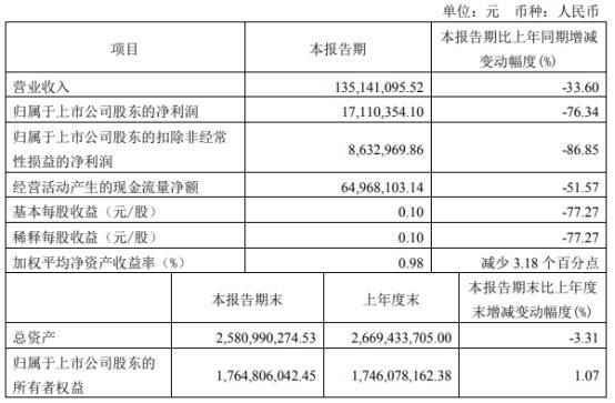 明新旭腾2022年第一季度净利1711.04万同比下滑76.34% 牛皮革销售订单减少