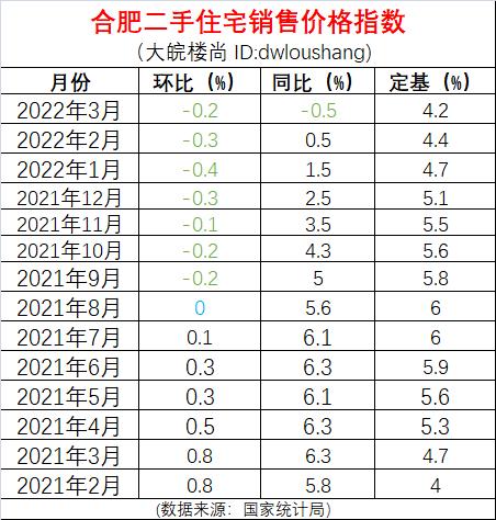 最新发布！合肥新房二手房价格跌了，一季度连跌3个月