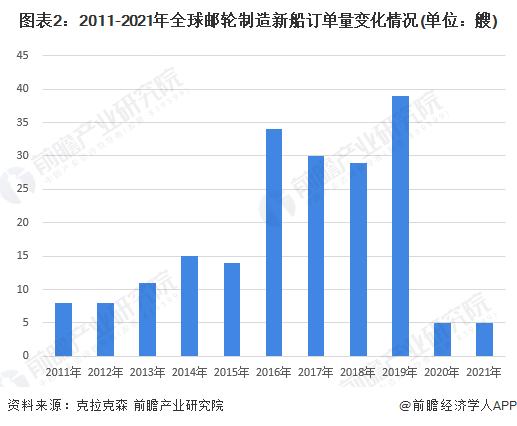 2022年全球邮轮制造行业发展现状分析 全球大中型邮轮制造订单占比较高【组图】