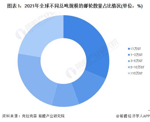 2022年全球邮轮制造行业发展现状分析 全球大中型邮轮制造订单占比较高【组图】