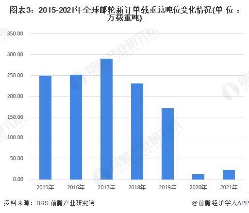 2022年全球邮轮制造行业发展现状分析 全球大中型邮轮制造订单占比较高【组图】