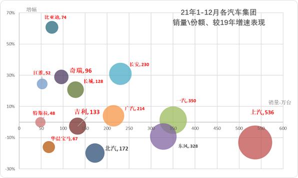 崔东树：3月主力车企集团的表现均较好 新能源汽车市场高增长特征明显