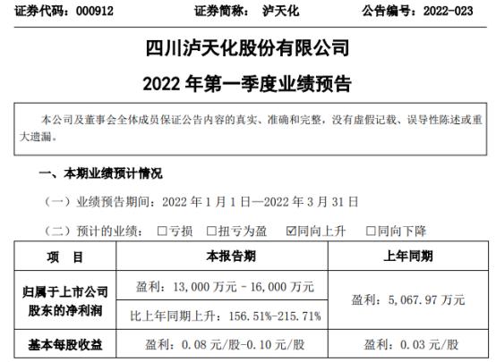 泸天化2022年一季度预计净利1.3亿-1.6亿同比增长157%-216% 复肥产品销售上涨